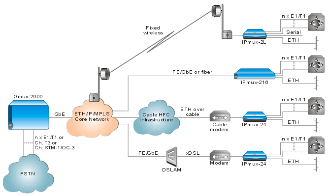 Йп. TDM технология. Структурная схема TDM. Tdm8 протокол. Где используется технология TDM В каких сетях.